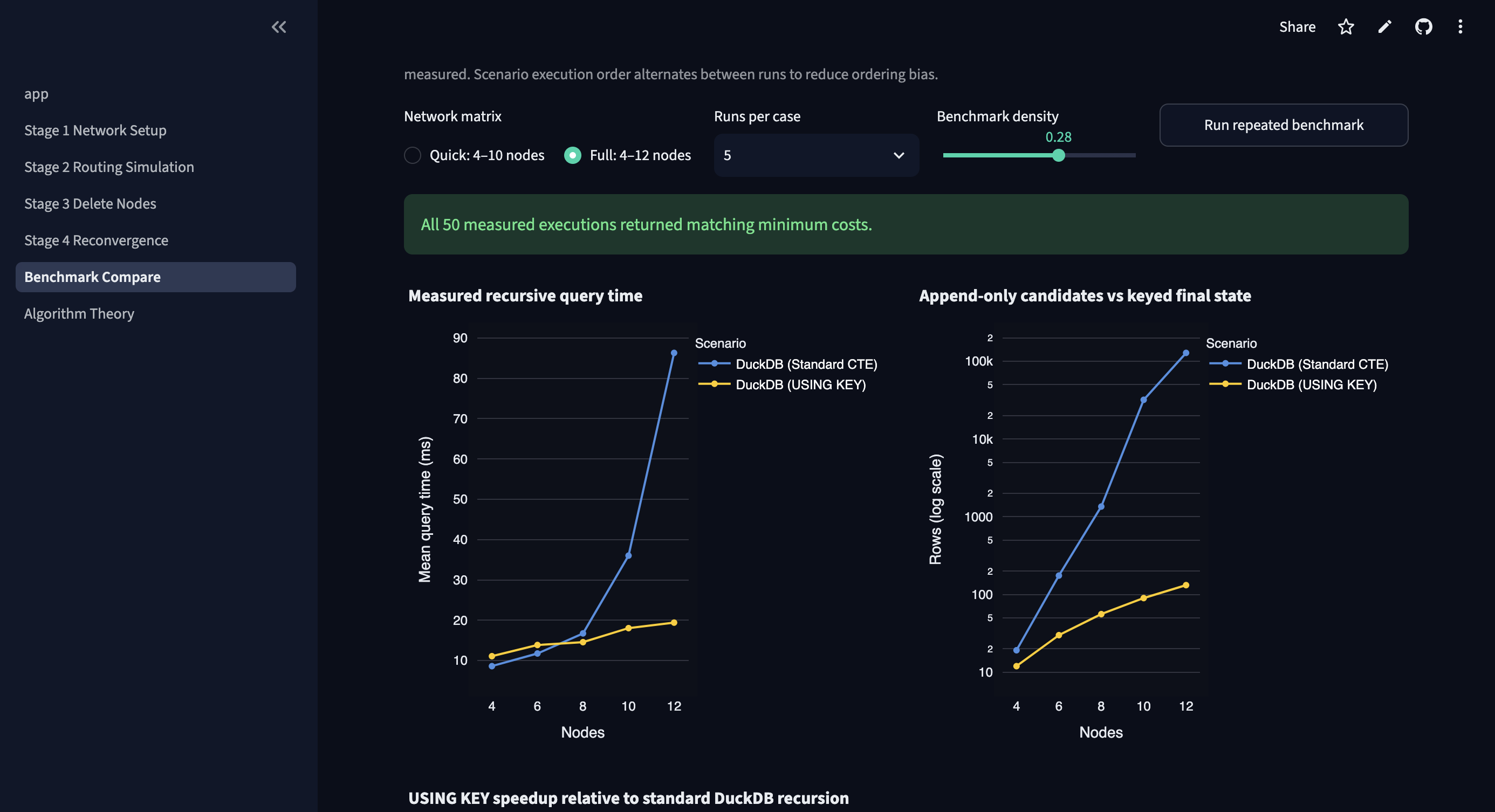A full repeated benchmark compares recursive query time and state growth from four to twelve nodes.